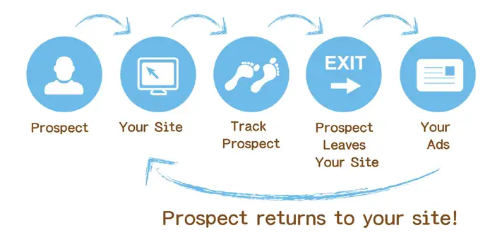 Benefits of retargeting ads infographic