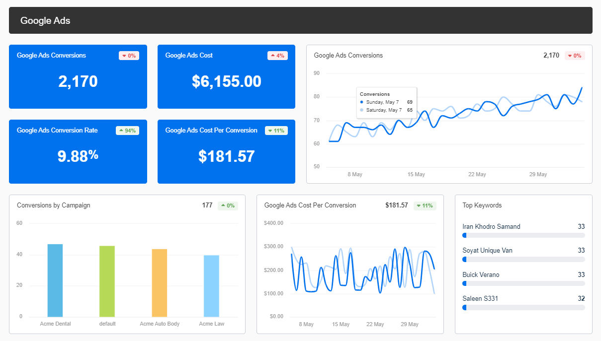 Digital marketing analytics dashboard with performance metrics