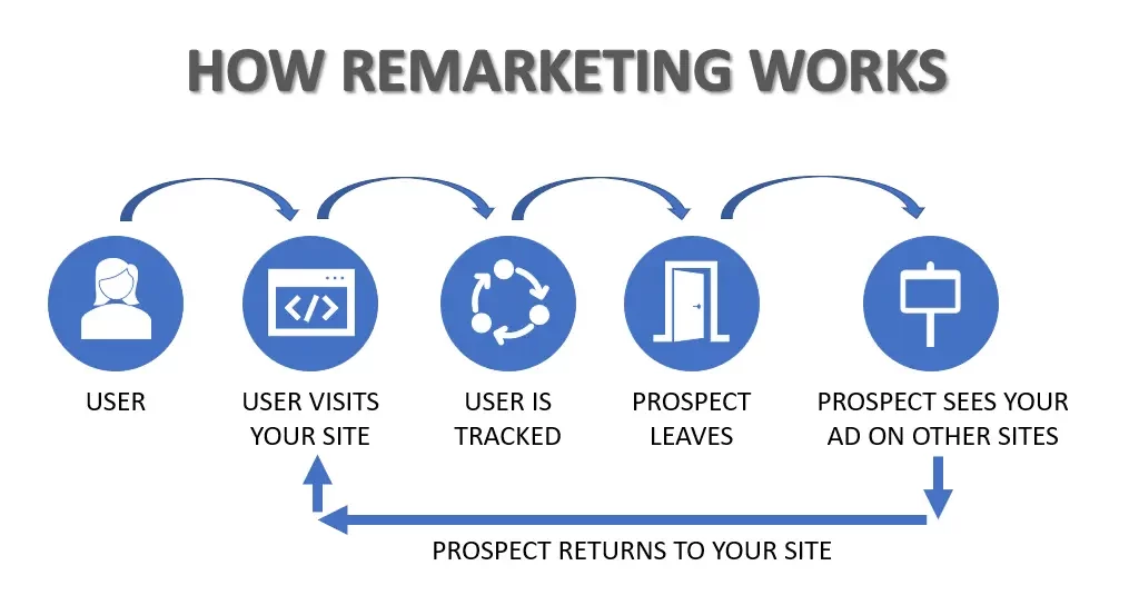 How retargeting ads work diagram