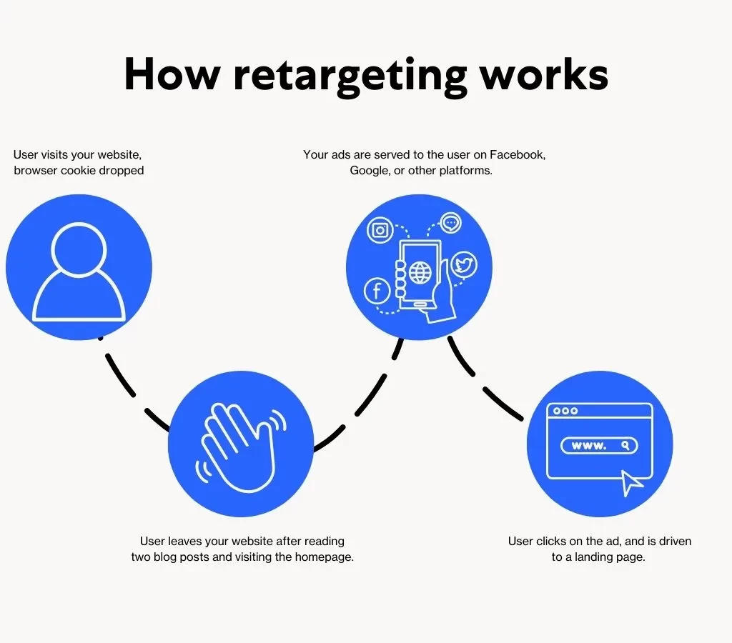 Retargeting ads concept illustration