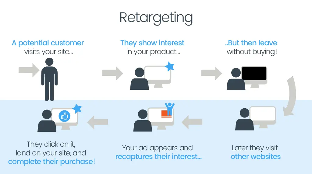retargeting ads | Social media | digital marketing hacks