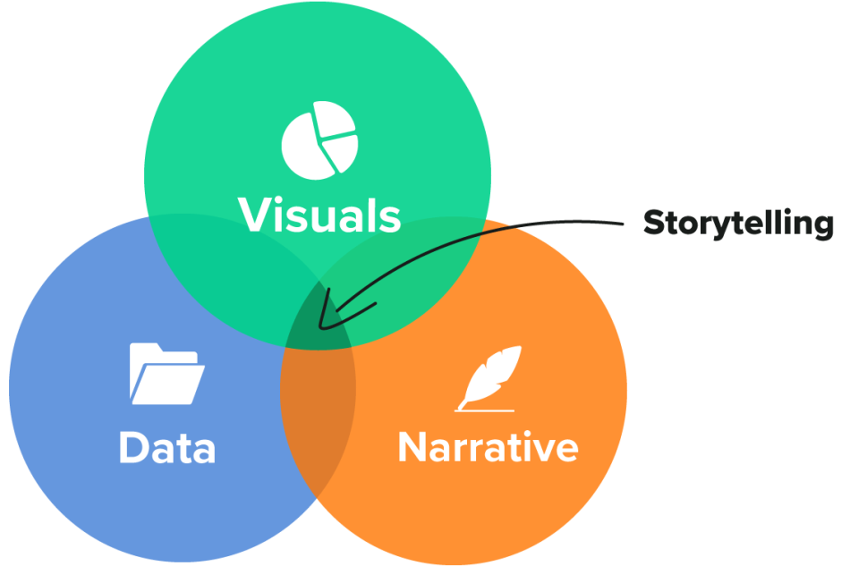data storytelling infograph