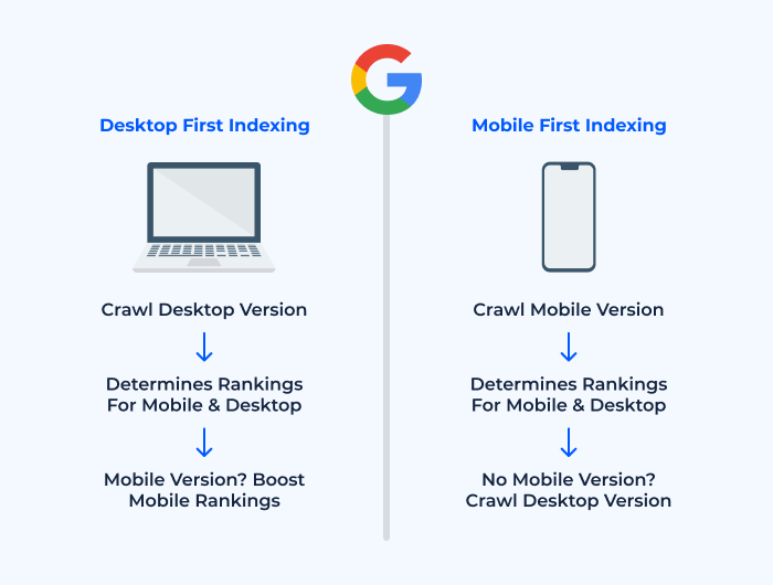 mobile-first indexing flow