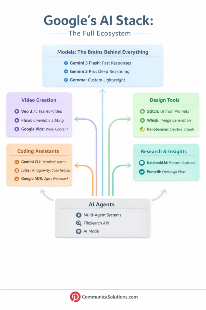 Google AI Empire No One's Talking About (But We're Already Using)