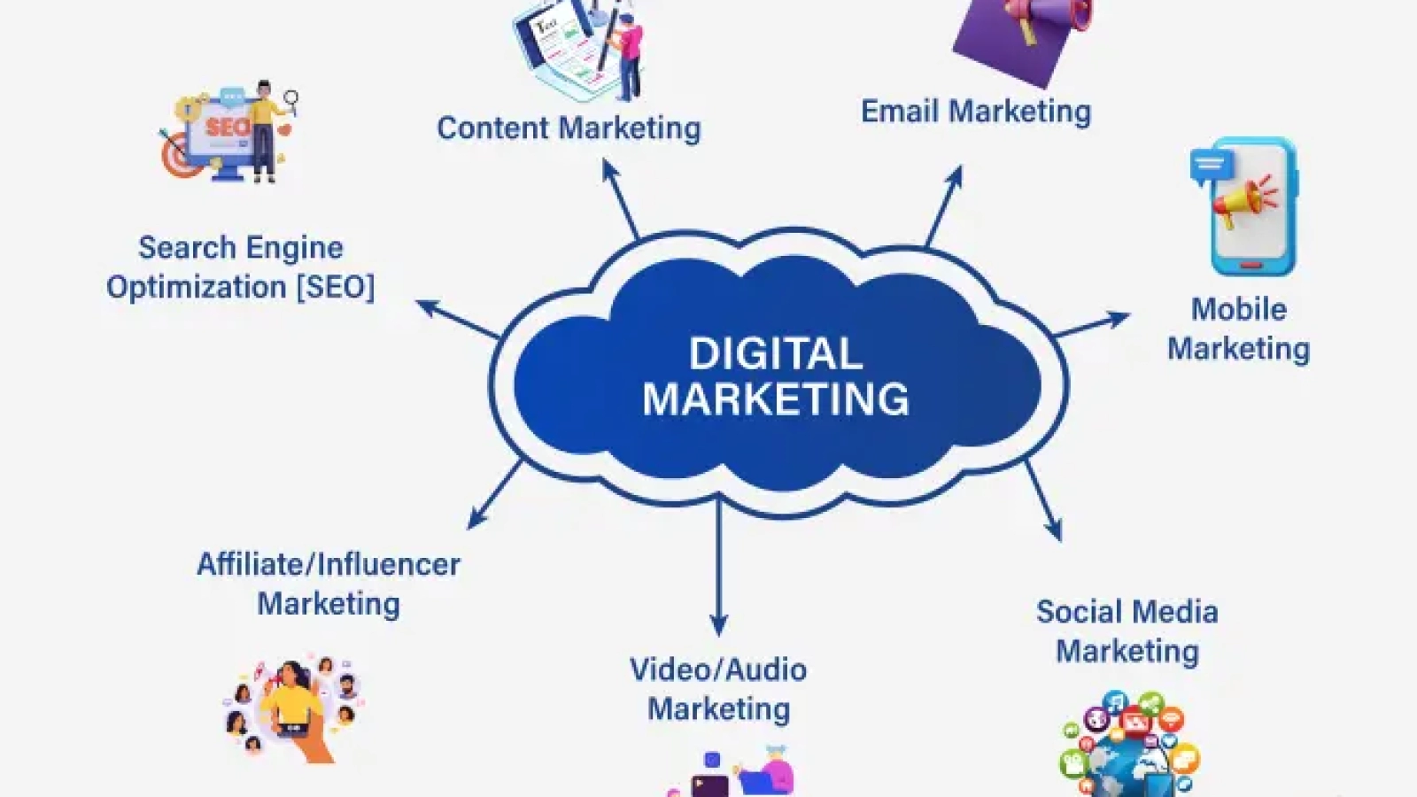 Digital marketing strategy concept with various online platforms